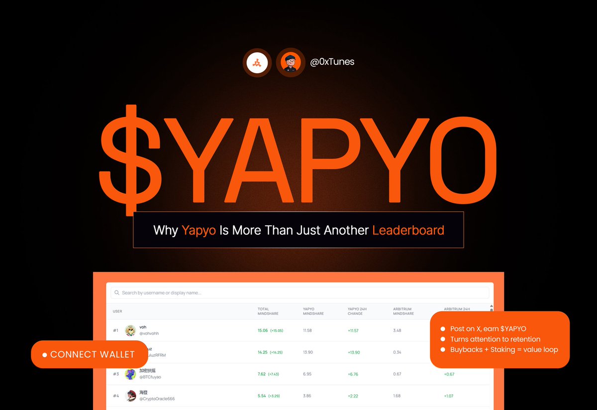 If you're wondering why <a href="/yapyo_arb/">YAPYO</a> and Arbitrum are suddenly trending, here's the full story👇🏾

Yapyo dropped a huge bomb some days ago: the project announced the launch of its leaderboard powered by <a href="/KaitoAI/">Kaito AI 🌊</a> and <a href="/cookiedotfun/">Cookie DAO 🍪</a>.

This has sent CT into a frenzy of "Yapyo" posting