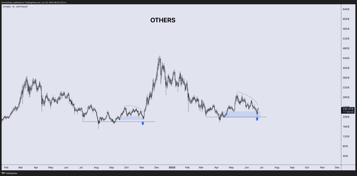 Altcoins sitting pretty like last time

Only this time, they're waiting for the main event

Wonder how this chart would look after Bitcoin doubles

👓