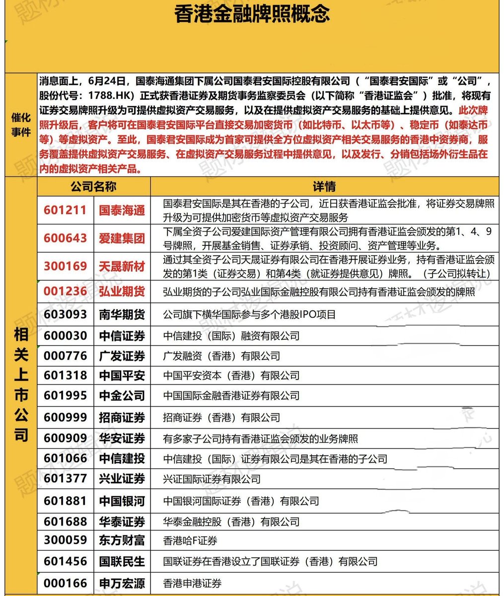 香港金融牌照概念整理】6月24日，国泰海通集团下属公司国泰君安国际控股有限公司正式获香港证券及期货 事务监察委员会批准，将现有证券交易牌照升级为可提供虚拟资产交易服务，以及在提供虚拟资产交易服务的基础上提供意见。