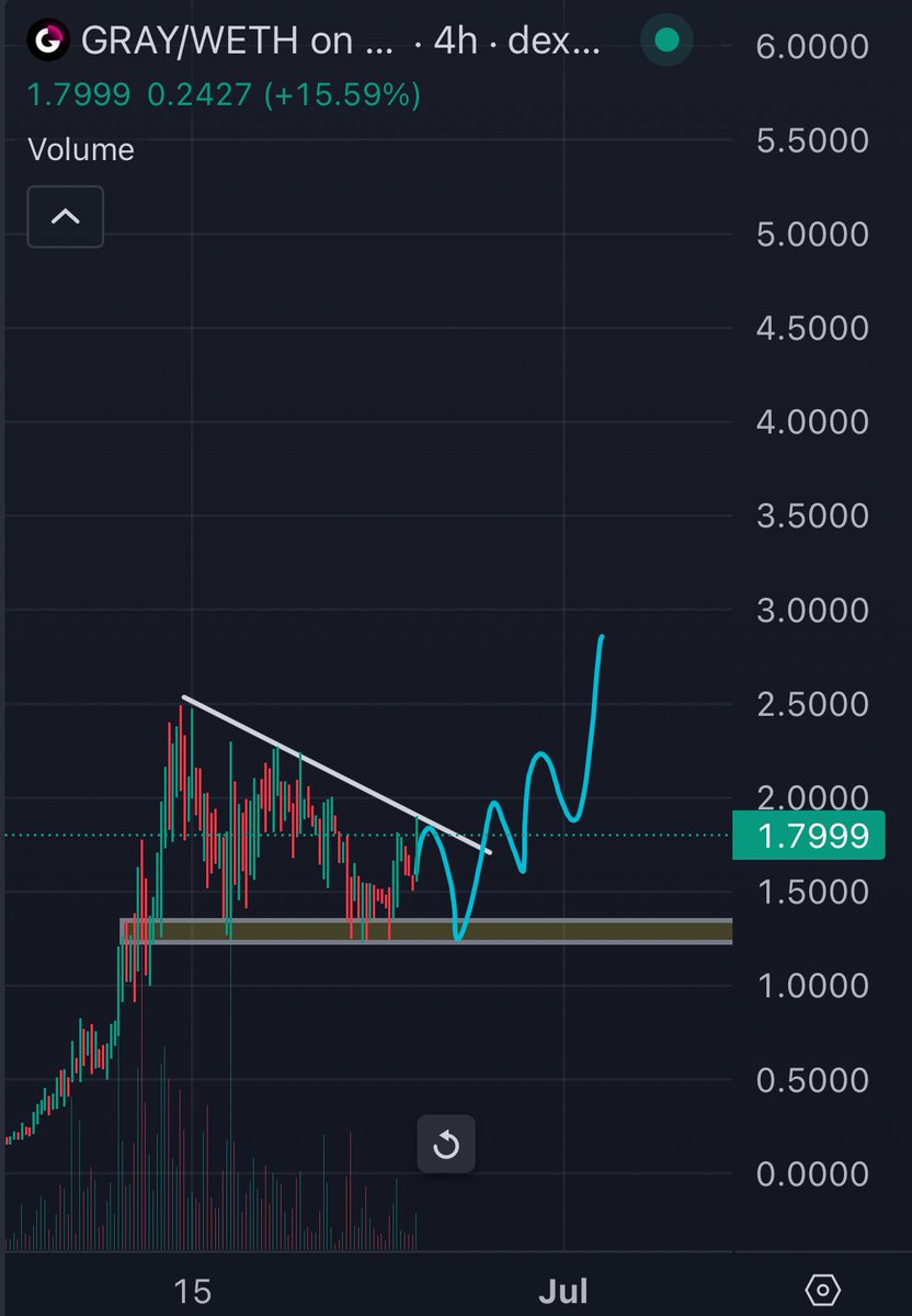 cryptooKaZ's tweet photo. $GRAY 

I see a lot of interest around this name

$BTC $ETH $PEPE $XRP $ZIG $SNAI $MANEKI $CWIF $SOL $NEIRO $RFC $ARDR $HYPE $GAS $VINE $HPPO $KET $PAAL $TRUMP https://t.co/emTmZGZXqK