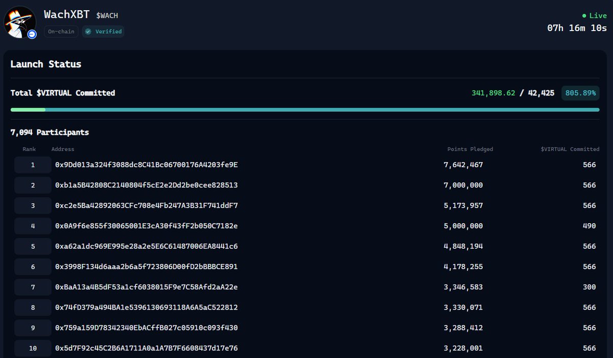 SleepyZephh's tweet photo. 7k joined already !

$WACH might just be the most important launch on
@virtuals_io
so far!!!🚀 

The security backbone of DeFAI, every autonomous transaction verified, every scam attempt blocked. 
3M+ trades scanned.
 650K+ threats neutralized. 
 Every serious ACP cluster needs $WACH.

 This isn’t just another token — it’s trust infrastructure for the entire ecosystem  Oversubscription is already surging… can we hit 2000%?

We’re clearly in the deflation zone now: 
→ Less free points 
→ More pressure to earn with intention
 → Value flows to those who stay patient

Who's in ??