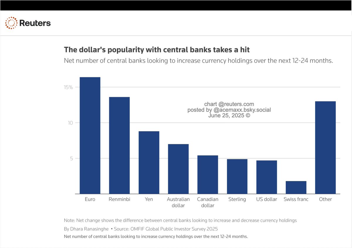 ACEMAXX ANALYTICS (@acemaxx) on Twitter photo OMFIF #survey
#gold seen as biggest winner from USD diversification - #euro seen top currency to benefit in short term, chart <a href="/DharaRanasinghe/">Dhara Ranasinghe</a> & <a href="/yorukbahceli/">Yörük Bahçeli</a> reuters.com/world/china/ce… OMFIF #survey
#gold seen as biggest winner from USD diversification - #euro seen top currency to benefit in short term, chart <a href="/DharaRanasinghe/">Dhara Ranasinghe</a> & <a href="/yorukbahceli/">Yörük Bahçeli</a> reuters.com/world/china/ce…