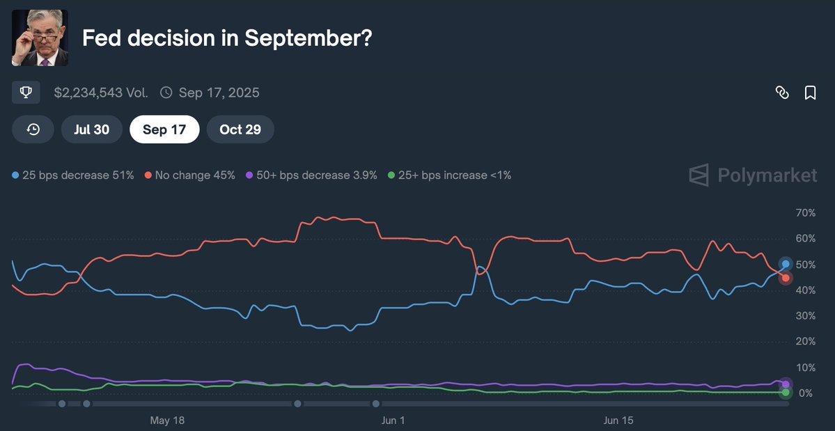 FratelliDCrypto's tweet photo. 🇺🇸 FOMC UPDATE: Secondo i trader di Polymarket, c’è una probabilità del 51% che la Fed tagli i tassi di 25 punti base a settembre.
#Fed #TassiInteresse #FOMC #Polymarket #Mercati #Bitcoin #CryptoNews #FratelliDiCrypto 🇮🇹🦄☕️ https://t.co/Kb6dlHAxxU