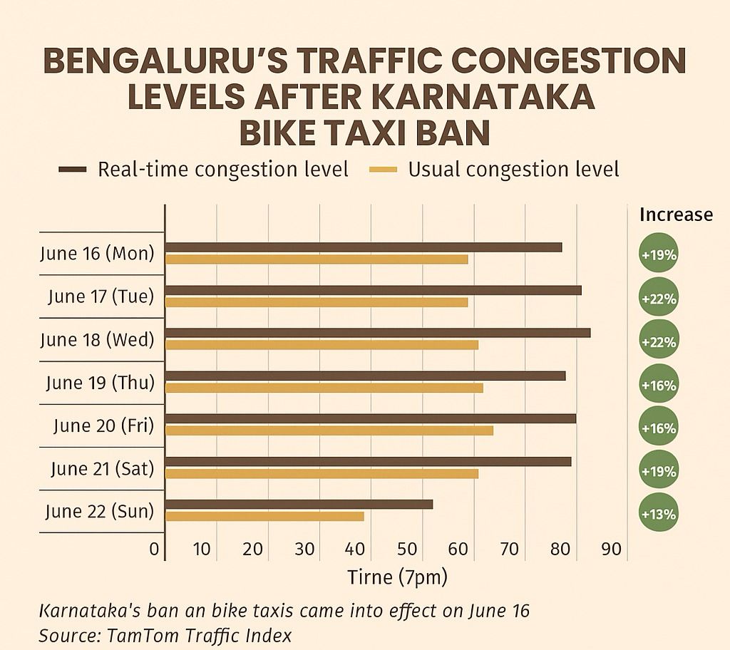 joindime_in's tweet photo. 🚨Traffic jams spike from 59% to 83% at 7 pm, a 22 point jump,  just 1 week after Bengaluru’s bike taxi ban.

What’s really going on? Let’s break it down 👇

#BengaluruTraffic #rapidnode #karnatakaneedsbiketaxis #KarnatakaNews #CourtOrder https://t.co/R2maCVWCBI