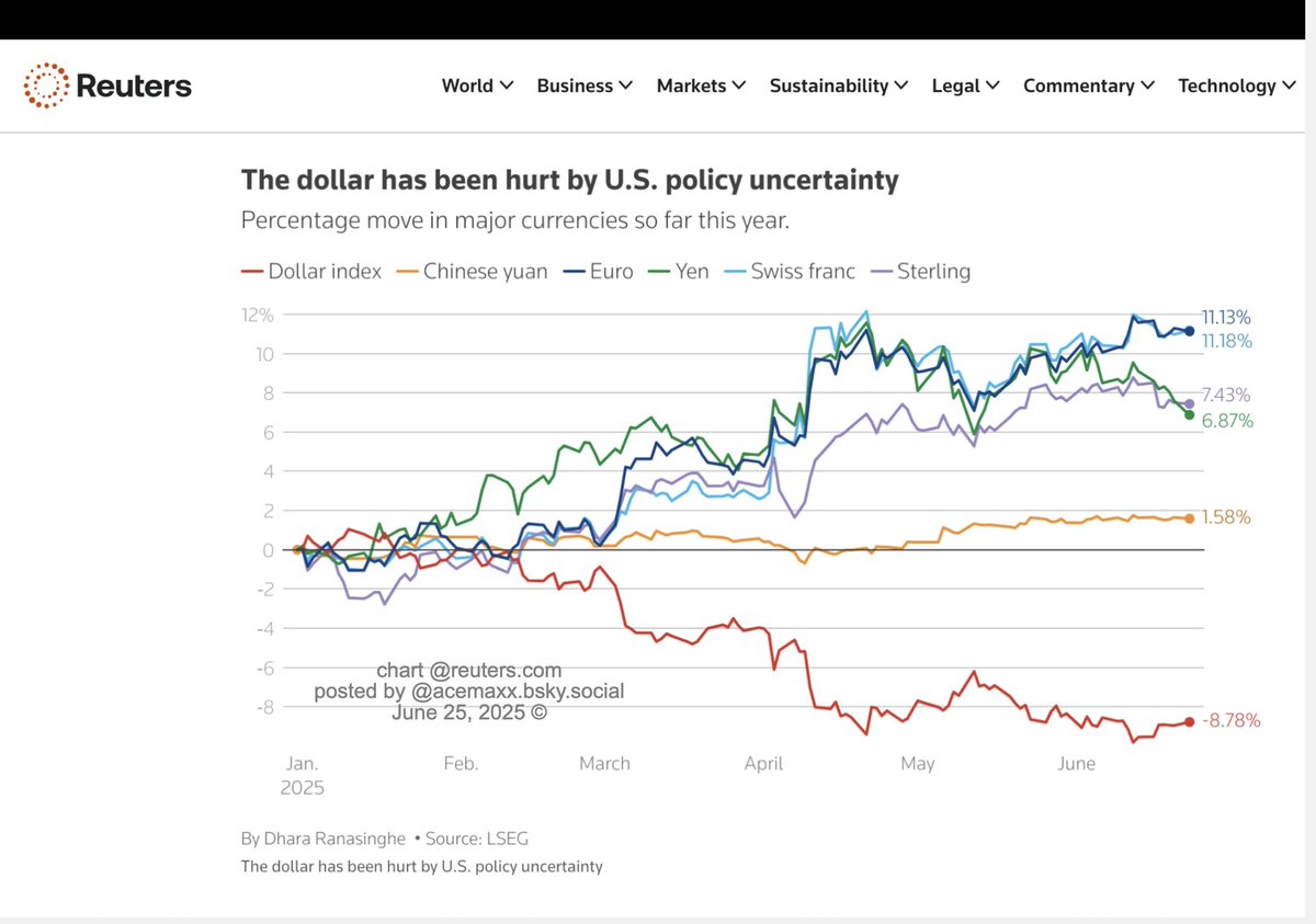 ACEMAXX ANALYTICS (@acemaxx) on Twitter photo #FX
US #dollar has been hurt by US policy #uncertainty, chart <a href="/DharaRanasinghe/">Dhara Ranasinghe</a> & <a href="/yorukbahceli/">Yörük Bahçeli</a> #FX
US #dollar has been hurt by US policy #uncertainty, chart <a href="/DharaRanasinghe/">Dhara Ranasinghe</a> & <a href="/yorukbahceli/">Yörük Bahçeli</a>