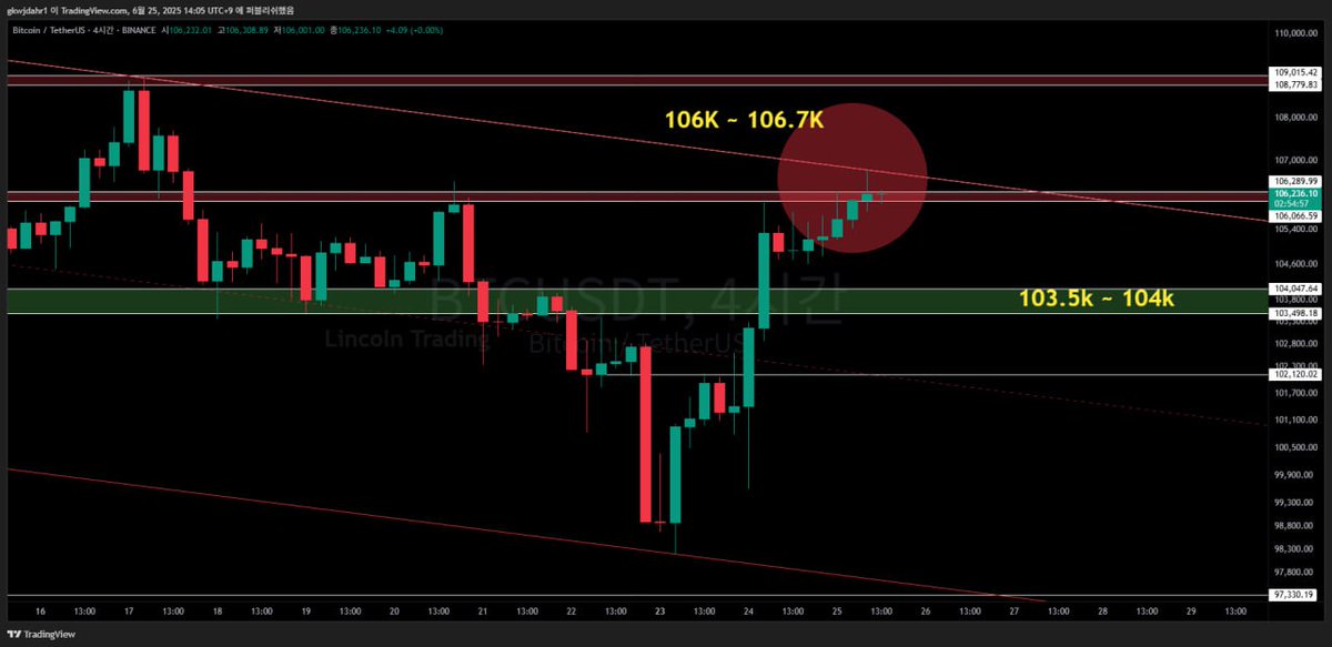 NoteOnCrypto's tweet image. 🕵️‍♂️ BTC Technical Snapshot
🕒 4H Chart Update – June 25, 2025✅ Closed above 50EMA with a bullish candle
📈 Currently testing channel top + 50EMA zone again
📍 Key resistance: 106K ~ 106.7K
📍 Support zone: 103.5K ~ 104K📌 No clear breakout yet – short-term direction undecided
📊…