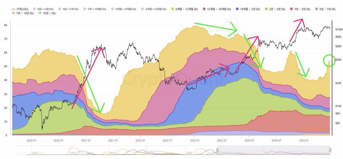 NoteOnCrypto's tweet image. This chart shows the Realized Market Capitalization distribution by UTXO age.

The selected legends represent LTHs (Long-Term Holders) holding UTXOs for over 6 months.
The colors represent different durations, but together they make up the total LTH share.
If you look at past…