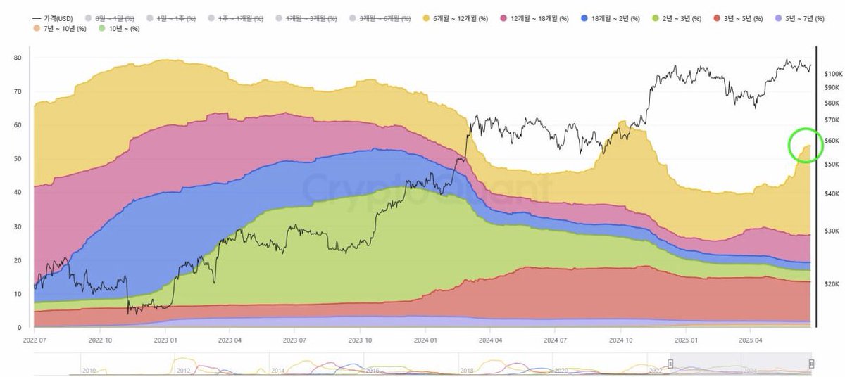 NoteOnCrypto's tweet image. This chart shows the Realized Market Capitalization distribution by UTXO age.

The selected legends represent LTHs (Long-Term Holders) holding UTXOs for over 6 months.
The colors represent different durations, but together they make up the total LTH share.
If you look at past…