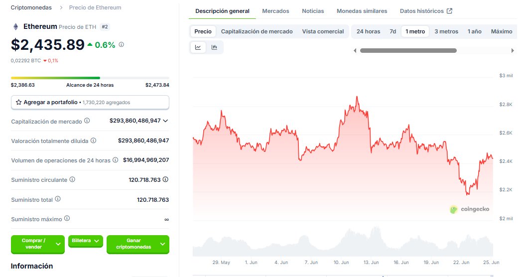 📉 Once again, the markets are turning red 😱
While the price of $BTC and major altcoins continues to fall, fear is gradually taking over the overall sentiment.
Moreover, $ETH is not an exception. It’s also experiencing a significant drop, which further confirms the widespread
