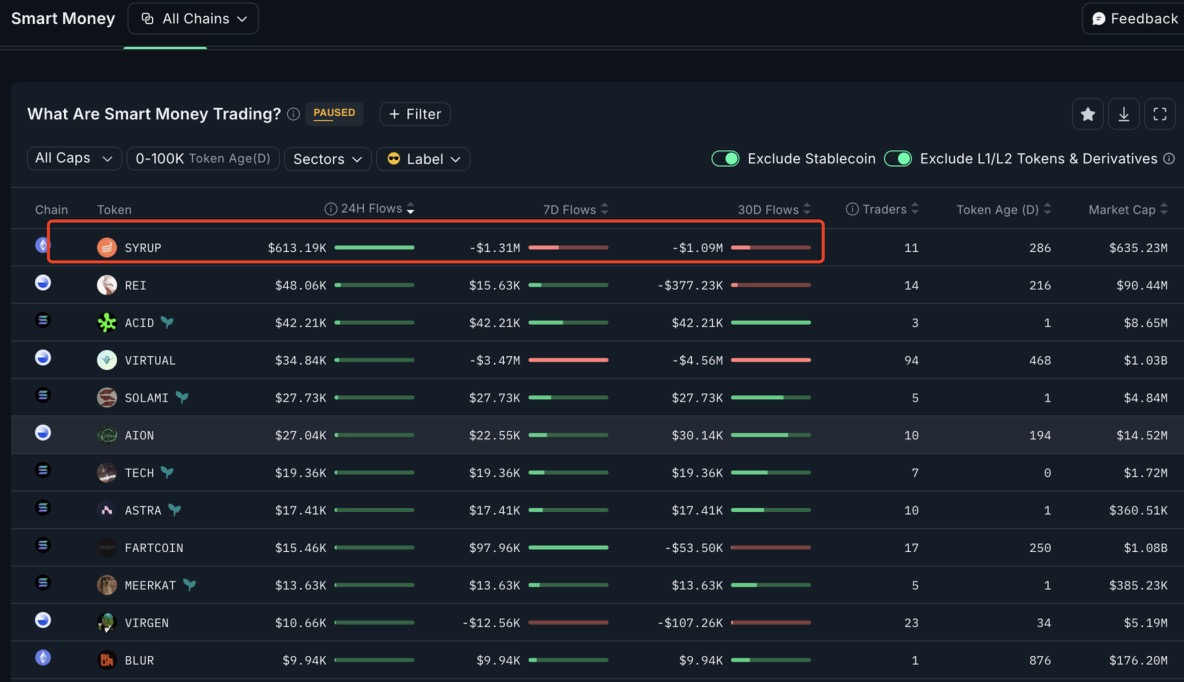 $SYRUP is today’s sweet surprise 🍯

Not just trending — it’s exactly the kind of lending infra Tokrio's AI Agents rely on.

As we build a fully on-chain AI Agent investment network,every strong DeFi protocol — like <a href="/maplefinance/">Maple</a>  — becomes a key puzzle piece 🧩
to maximize