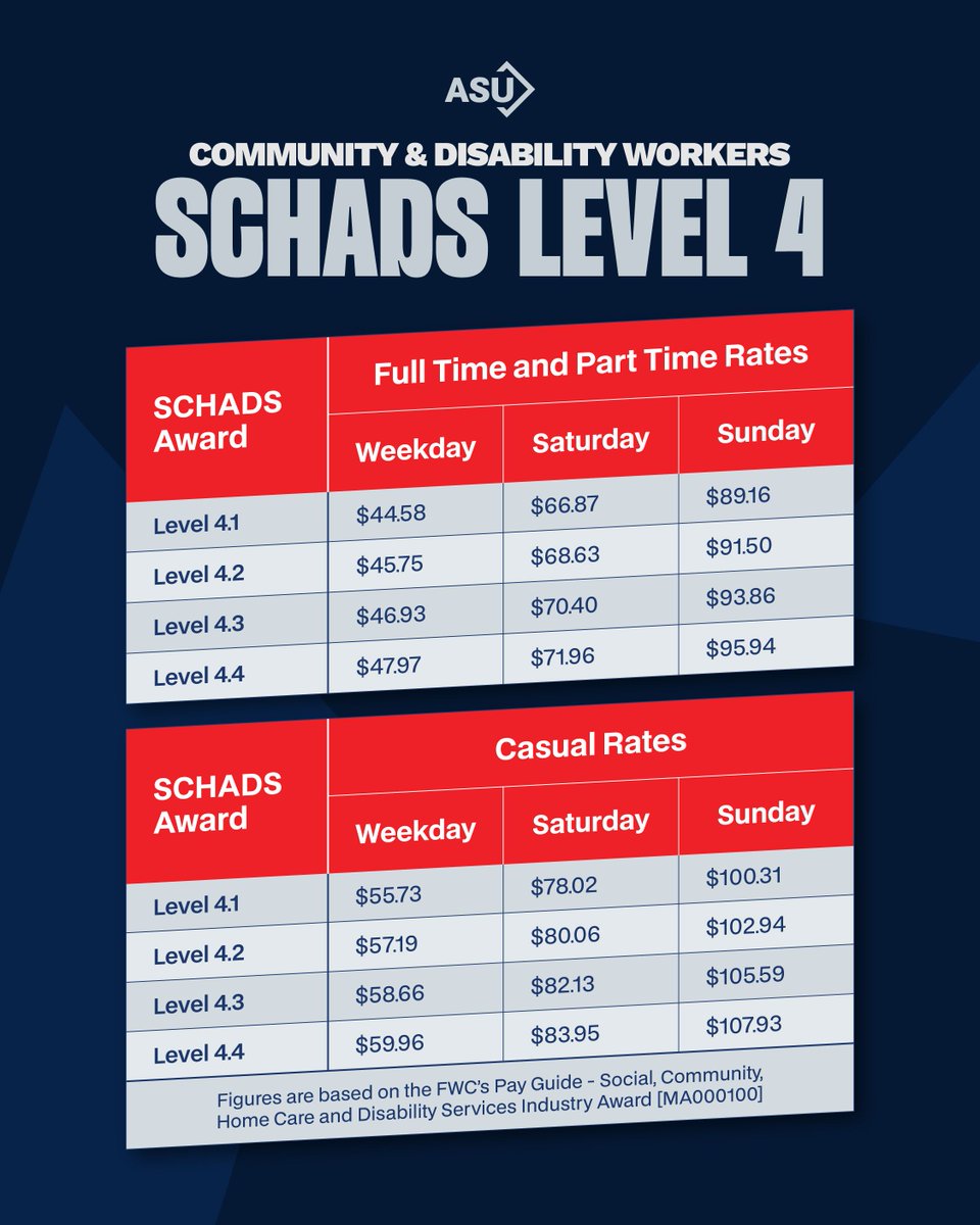 asu_nsw_act's tweet photo. Union members have secured a 3.5% pay rise for community and disability workers on the SCHADS Award.
Check your payslip from July 1 and reach out to the ASU to ensure you’re being paid correctly.
#SCHADSaward #PayRise #AnnualWageReview #DisabilityWorkers #CommunityWorkers https://t.co/Xf5nLmUu2A