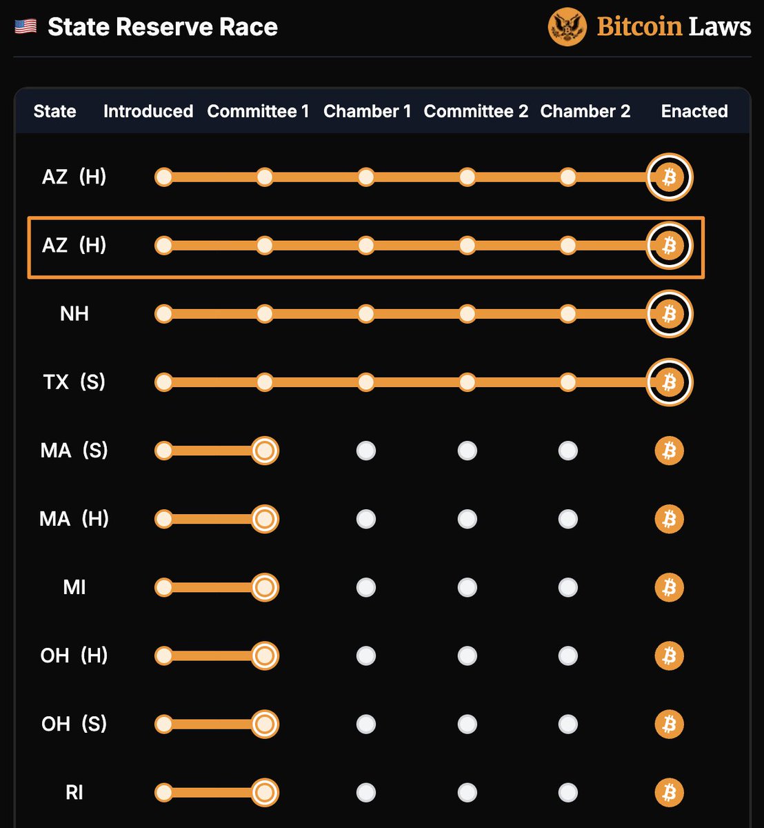 coinbureau's tweet image. 🟠ANOTHER US STATE WANTS BITCOIN!🔥 

🇺🇸Arizona passes bill HB2324 to store seized assets in a state Bitcoin reserve.

If signed by Governor Hobbs, it’ll be the second crypto reserve bill to become law in the state.