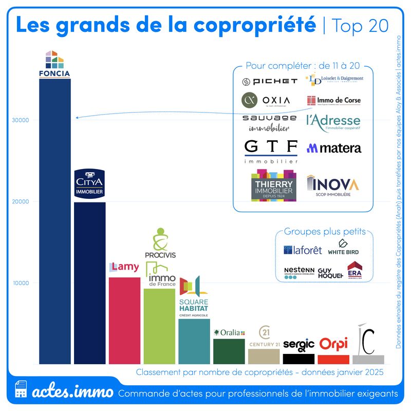 jplarger's tweet photo. #immobilier qui monopolise la #copropriete en France ! https://t.co/xgje7fZi7G