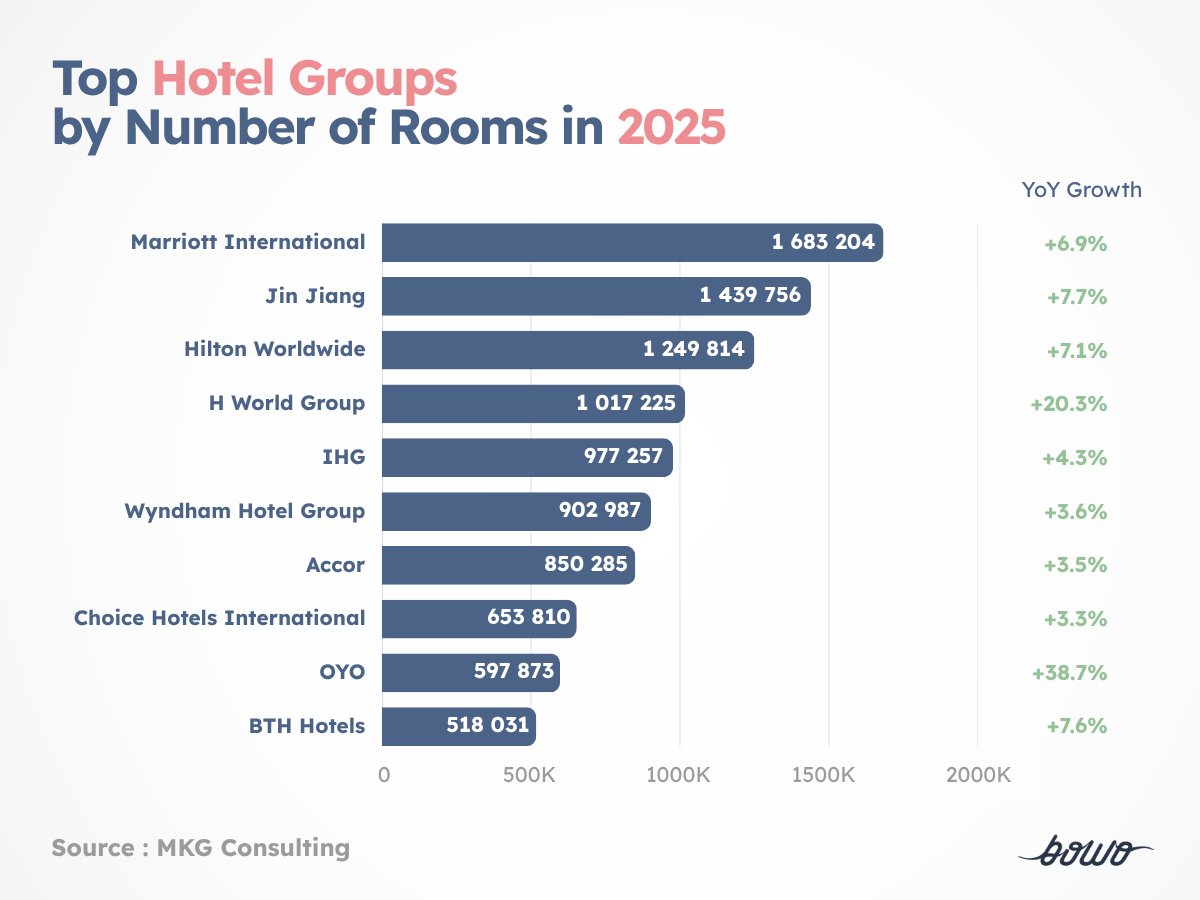 📊 𝗧𝗼𝗽 𝟭𝟬 𝗱𝗲𝘀 𝗴𝗿𝗼𝘂𝗽𝗲𝘀 𝗵𝗼̂𝘁𝗲𝗹𝗶𝗲𝗿𝘀 𝗺𝗼𝗻𝗱𝗶𝗮𝘂𝘅 𝗲𝗻 𝟮𝟬𝟮𝟱 ==> l'analyse complète ici : hubs.li/Q03tmpff0