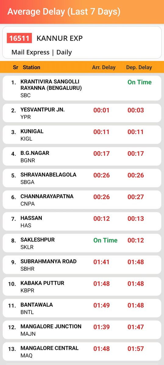 Dakshina Kannada District Railway Users (@dkdistrictrail) on Twitter photo <a href="/DrmMys/">DRM Mysuru</a> sir, <a href="/GMSWR/">GM SWR</a> sir, <a href="/SWRRLY/">South Western Railway</a>, <a href="/DRMPalghat/">Palakkad Division</a> sir,<a href="/GMSRailway/">Southern Railway</a>,
We thank you for ensuring timely running of Tr No. 16512 CAN–SBC Express, which reached before time to Sakleshpur and on time to KSR Bengaluru. This has helped many passengers of this highly patronised train <a href="/DrmMys/">DRM Mysuru</a> sir, <a href="/GMSWR/">GM SWR</a> sir, <a href="/SWRRLY/">South Western Railway</a>, <a href="/DRMPalghat/">Palakkad Division</a> sir,<a href="/GMSRailway/">Southern Railway</a>,
We thank you for ensuring timely running of Tr No. 16512 CAN–SBC Express, which reached before time to Sakleshpur and on time to KSR Bengaluru. This has helped many passengers of this highly patronised train