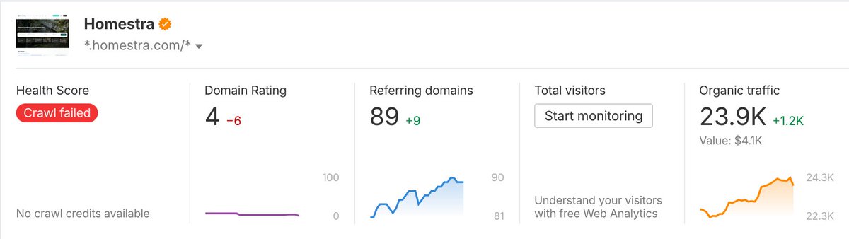 funny how one of my best performing SEO websites has the worst DR

i think people really underestimate how much clicks/visitor data from chrome is used for ranking these days