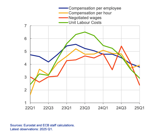 Wage growth in the €zone has fallen substantially and is expected to slow further.