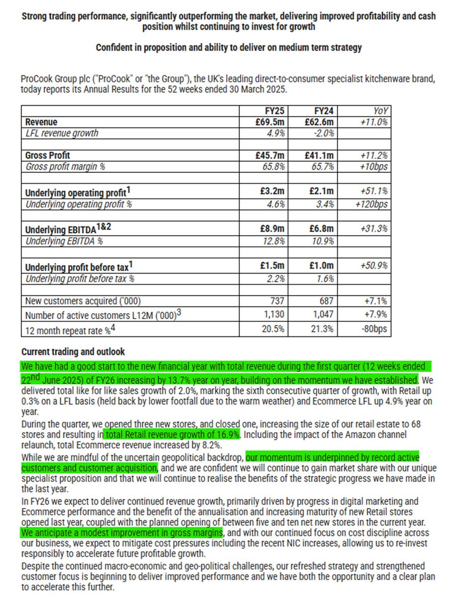 1James1n1's tweet image. #PROC - Finals
✅Rev up 11%, adj PBT up 51%.
✅Outlook statement reads well; a strong start to the new FY, continued momentum, growth in active customer numbers, store openings, etc.
✅Expects revenue growth along with modest margin expansion, with continued cost discipline.