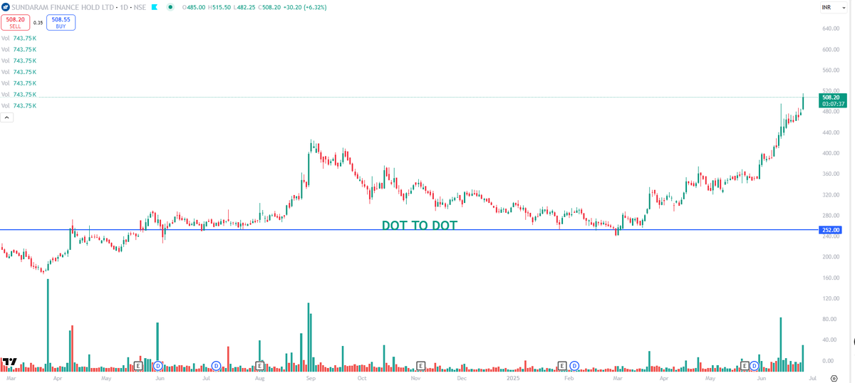 EyeOn_Trade's tweet image. #SUNDARMHLD #Sundaram Finance Holdings Ltd 

150 SE 500 🔥🔥🔥🔥🔥🔥🔥

NO BUY SELL HOLD RECOO!!