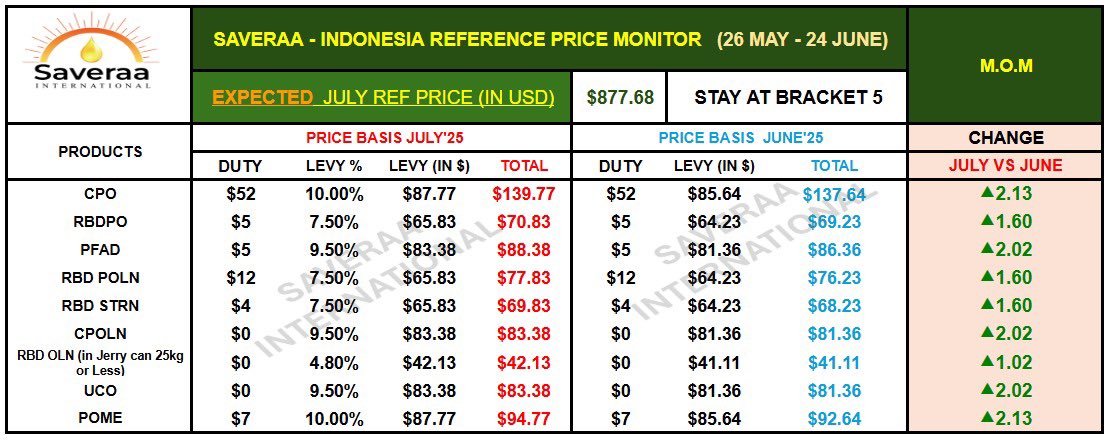 Saveraaintl's tweet photo. ๐๐ฎ๐ฉ Indonesia Reference Price Monitor
๐
July Prediction
๐ฐ Expected Ref Price: $877.68
๐ข Staying Strong at Bracket 5! ๐งฑ๐ช
#PriceWatch #Bracket5 #IndonesiaMarket ๐ https://t.co/nh2wIAm97w