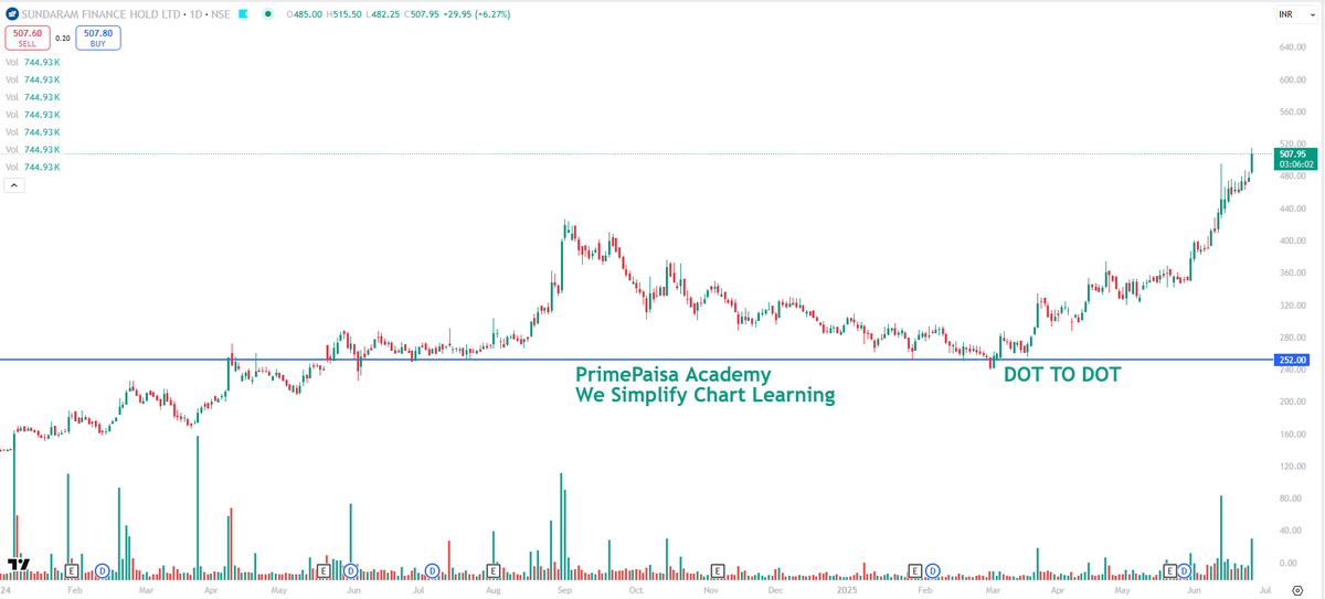 EyeOn_Trade's tweet image. #SUNDARMHLD #Sundaram Finance Holdings Ltd 

NO BUY SELL HOLD RECO!! 

DOT TO DOT BOOM 🔥🔥🔥🔥🔥🔥🔥