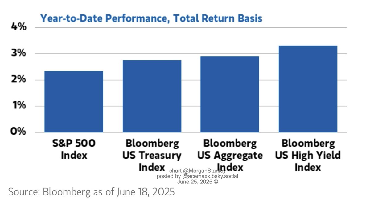 ACEMAXX ANALYTICS (@acemaxx) on Twitter photo #Bonds have outperformed stocks for the year to date, despite stronger headwinds, from #Fed policy pivot, to tariff -related inflation risks to expectations for growing deficits given upcoming #tax #bill legislation,
chart <a href="/MorganStanley/">Morgan Stanley</a> #Bonds have outperformed stocks for the year to date, despite stronger headwinds, from #Fed policy pivot, to tariff -related inflation risks to expectations for growing deficits given upcoming #tax #bill legislation,
chart <a href="/MorganStanley/">Morgan Stanley</a>