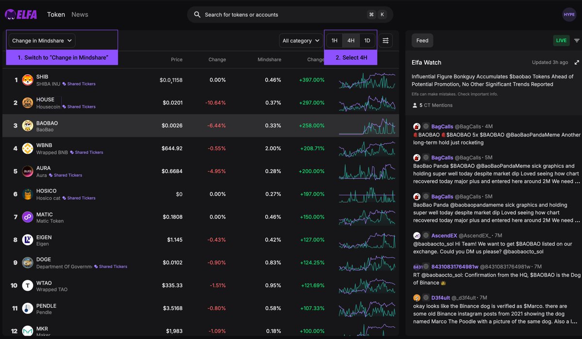 tristan | elfa.ai 😈 (@tethrees) on Twitter photo i switch to this setting every time i'm in the mood to discover new tokens:
1. Toggle to "Change in mindshare"
2. Select 4H (meaning all the mentions in past 4 hours)
whats your set up? 
if we know what everyone's favourite set up is, we could set it as default to save you on i switch to this setting every time i'm in the mood to discover new tokens:
1. Toggle to "Change in mindshare"
2. Select 4H (meaning all the mentions in past 4 hours)
whats your set up? 
if we know what everyone's favourite set up is, we could set it as default to save you on