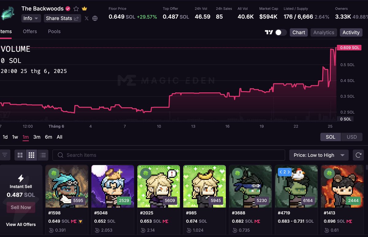DEGEN NFT 🎙 (@degennftvn) on Twitter photo 🌿 BACKWOODS NFT HỒI SINH MẠNH MẼ – GIÁ FLOOR BẬT TĂNG 70%!
NFT <a href="/TheBackwoodsSol/">The Backwoods | Join LEAF Season🍃</a> cũng đã có cú bật mạnh với giá floor tăng vọt +70% chỉ trong 24h, hiện đang giao dịch ở mức 0.648 SOL trên <a href="/MagicEden/">Magic Eden 🪄</a> (+28.94% so với hôm qua).
→ Khối lượng giao dịch tăng mạnh: 🌿 BACKWOODS NFT HỒI SINH MẠNH MẼ – GIÁ FLOOR BẬT TĂNG 70%!
NFT <a href="/TheBackwoodsSol/">The Backwoods | Join LEAF Season🍃</a> cũng đã có cú bật mạnh với giá floor tăng vọt +70% chỉ trong 24h, hiện đang giao dịch ở mức 0.648 SOL trên <a href="/MagicEden/">Magic Eden 🪄</a> (+28.94% so với hôm qua).
→ Khối lượng giao dịch tăng mạnh:
