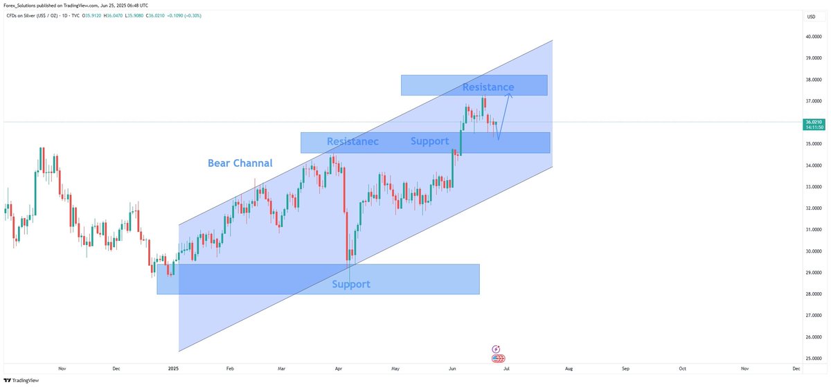 mrfxtech's tweet photo. #SILVER D1 Update JOIN My Telegram channel https://t.co/PaP4rPDe7I https://t.co/N30VQHpNFY