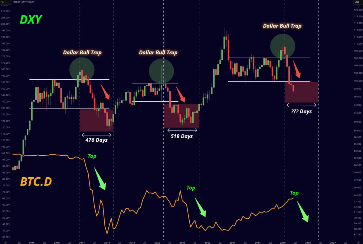The dollar is in free fall & Bitcoin dominance has topped out. What comes  next is obvious!