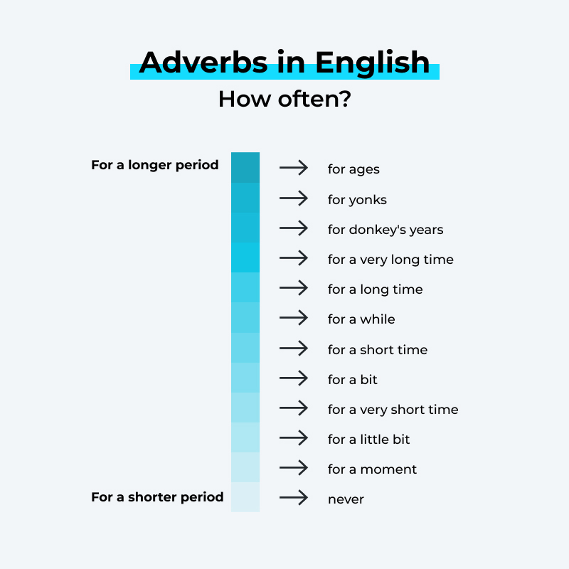 Adverbs of time ⏰️ help us to express  time periods with more precision 🎯. How long did you work today? 🤔 Answer in the comments below with an adverb of time! 👆