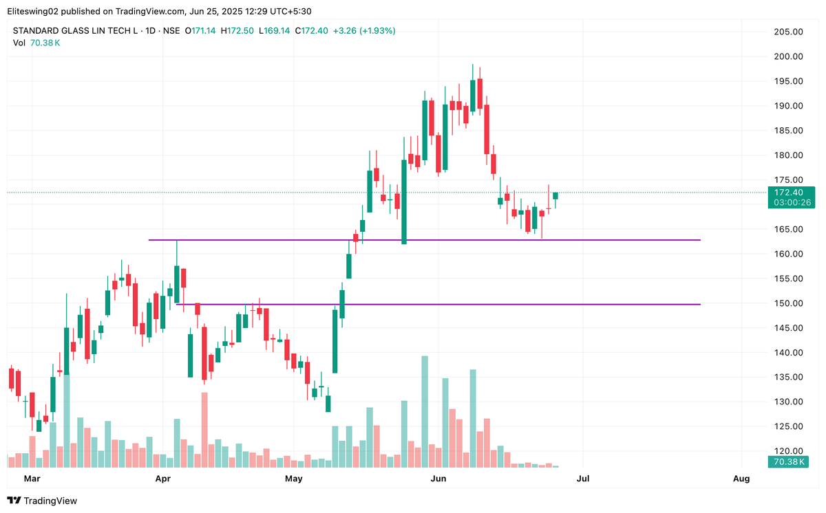 Eliteswing02's tweet photo. Standard glass moving as i said in the original tweet. Took support now moving upwards.
#Nifty50 #PriceAction #BreakoutStocks #standardglass #sgltl https://t.co/BEoRIgZM8O