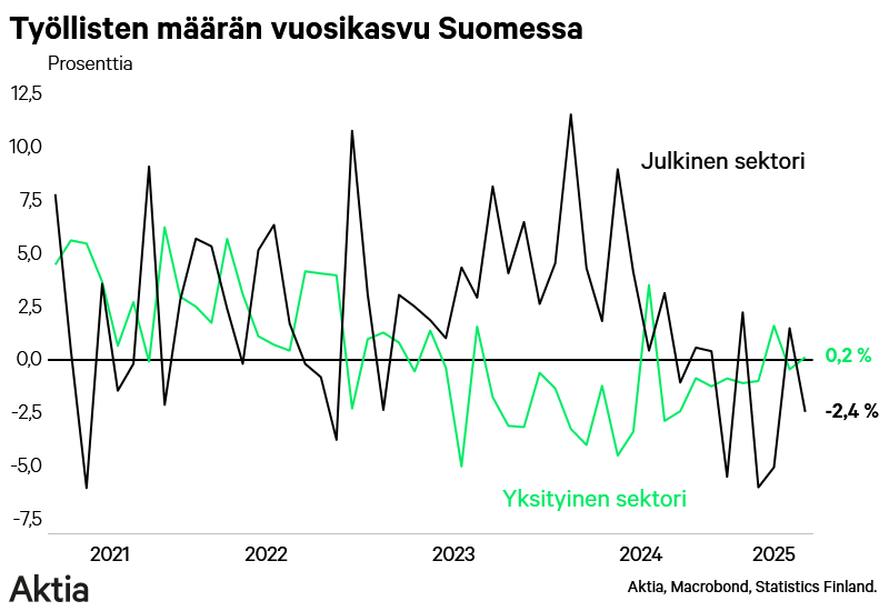 lassecorin's tweet photo. Suomen #työ'markkinoiden kehityksestä. Julkisella sektorilla työskentelevien määrän kasvu näyttäisi pysähtyneen, osittain kääntynyt negatiiviseksi. Yksityisellä puolella pientä kasvua. Hyvä näin.
#talous #kasvu #julkinen #yksityinen https://t.co/y25CWeGSYo