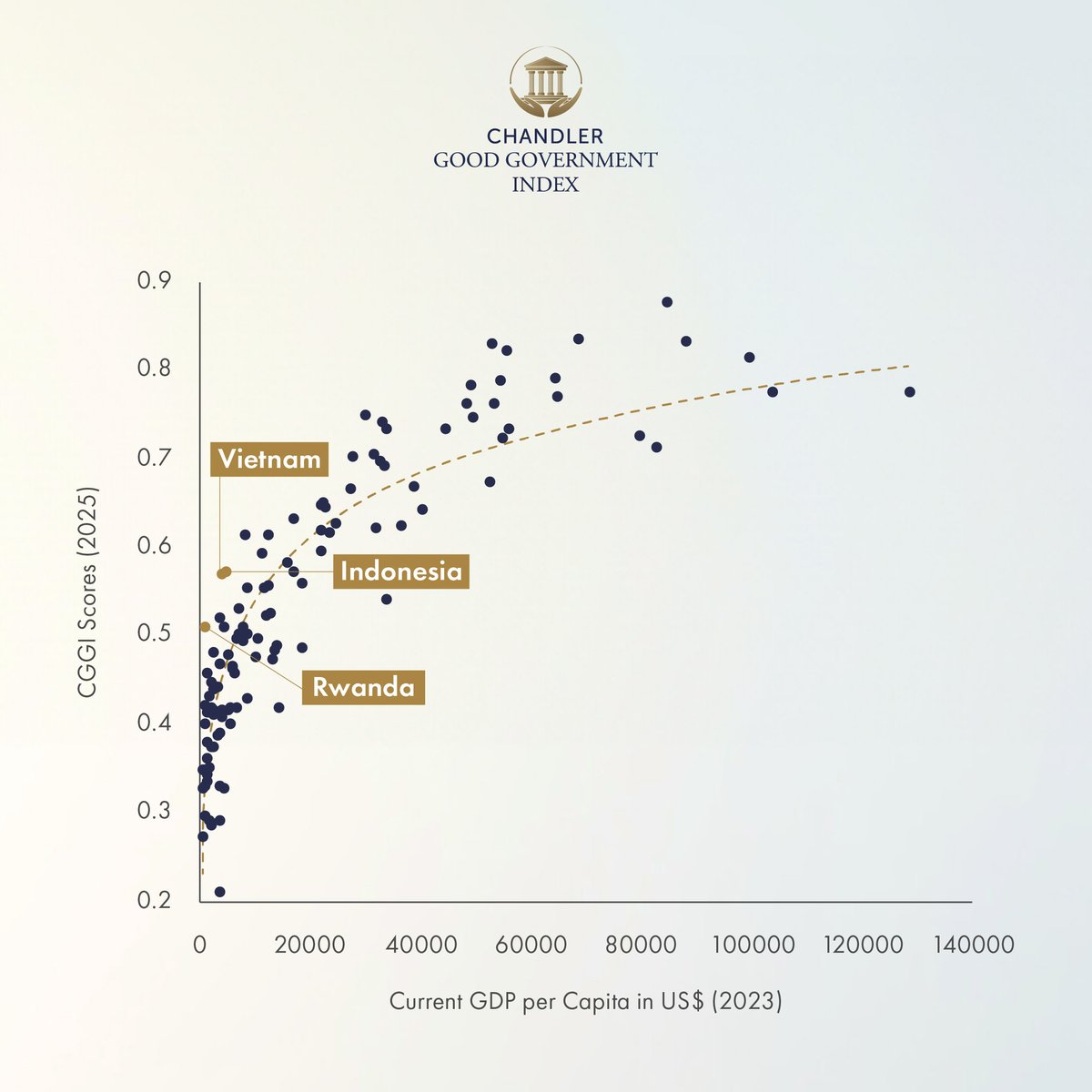 Chandler Institute of Governance (@chandlerinst) on Twitter photo Although many countries doing well on the chandlergovernmentindex.com are wealthier ones, some countries buck the trend by outperforming many of their peers at similar income levels. ๐ฃ๐ฟ๐ผ๐๐ฝ๐ฒ๐ฟ๐ถ๐๐ ๐ถ๐ ๐ป๐ผ๐ ๐ฎ ๐ฝ๐ฟ๐ฒ๐ฟ๐ฒ๐พ๐๐ถ๐๐ถ๐๐ฒ ๐ณ๐ผ๐ฟ ๐ด๐ผ๐ผ๐ฑ ๐ด๐ผ๐๐ฒ๐ฟ๐ป๐บ๐ฒ๐ป๐. Although many countries doing well on the chandlergovernmentindex.com are wealthier ones, some countries buck the trend by outperforming many of their peers at similar income levels. ๐ฃ๐ฟ๐ผ๐๐ฝ๐ฒ๐ฟ๐ถ๐๐ ๐ถ๐ ๐ป๐ผ๐ ๐ฎ ๐ฝ๐ฟ๐ฒ๐ฟ๐ฒ๐พ๐๐ถ๐๐ถ๐๐ฒ ๐ณ๐ผ๐ฟ ๐ด๐ผ๐ผ๐ฑ ๐ด๐ผ๐๐ฒ๐ฟ๐ป๐บ๐ฒ๐ป๐.