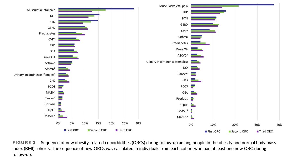 kamleshkhunti's tweet photo. People with obesity have a higher prevalence and incidence &amp; accelerated onset of obesity related complications compared with those with normal BMI

https://t.co/r3sp7XpsKx

#multiplelongtermconditions https://t.co/EPtcqPdI9k