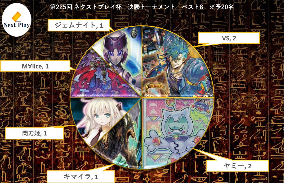 『第225回ネクストプレイ杯』決勝トーナメント (ベスト8)の分布です！