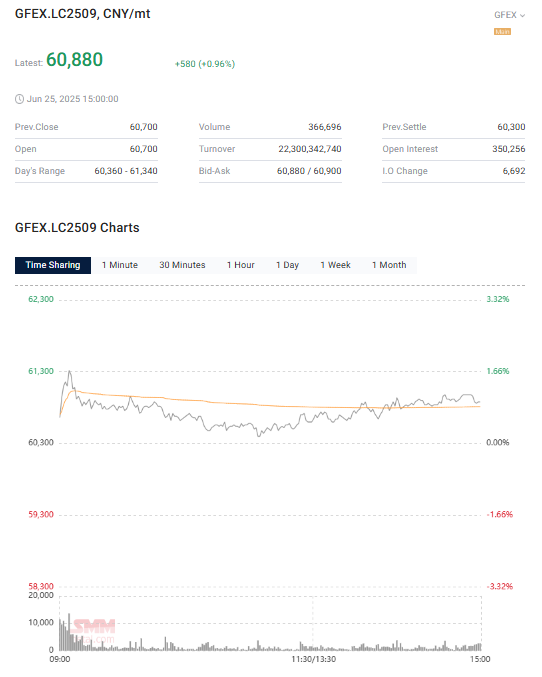 jczuleta's tweet photo. All #lithium carbonate futures prices rose today in the Chinese market for the second consecutive day. View the steady behavior of the main futures contract throughout the day. Stay tuned for further details. https://t.co/SMuuAWALrp