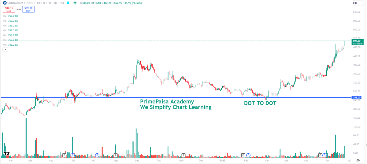 EyeOn_Trade's tweet image. #Sundaram Finance Holdings Ltd #SUNDARMHLD 

NO BUY SELL HOLD RECO!! 

अब बच्चा बच्चा इसकी बात करेगा जबकी ये 300  पे बोला में जा रहा हूँ , DOT TO DOT GAME!!  😎🔥🔥🔥

#NO BUY SELL HOLD RECO!!