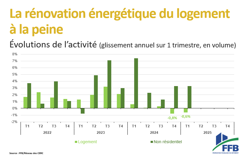 🔴 #FFBConfDePresse - La rénovation énergétique du logement à la peine. 
Une baisse de 0,6 % a été enregistrée, liée au blocage du dispositif #MaPrimeRénov en début d’année. 
Celle du non résidentiel conserve sa dynamique, au-delà de 3%.
Selon les chefs d’entreprise, les