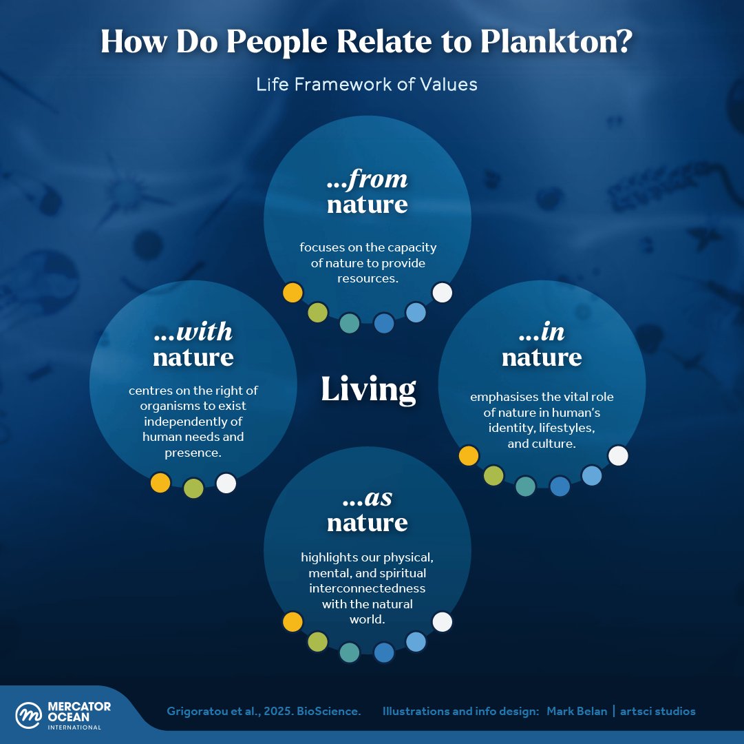 EU4OceanObs's tweet image. From antibiotics to cosmetics, food security, insights into evolution, climate regulation,  inspiring art &amp;amp; culture, &amp;amp; more, plankton provides immeasurable benefits to people.

Discover more in a new study, “The immeasurable value of plankton to humanity&quot;

eu4oceanobs.eu/from-art-to-cl…