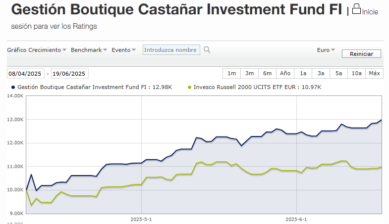 📈Castañar continúa la remontada, recuperando casi todo el terreno perdido en los primeros 3 meses. +30% para el fondo vs 10% para el índice.
Seguimos!