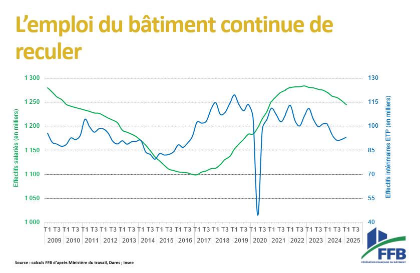 🔴 #FFBConfDePresse - L’emploi du bâtiment continue de reculer. 
Entre le 1er trimestre 2024 et le 1er trimestre 2025, l’#emploi continue de reculer d’un peu plus de 2%, avec 33 000 postes perdus dont 25 000 salariés.