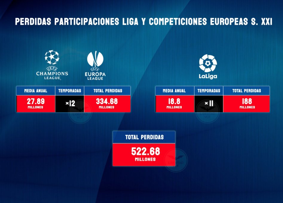 La dañina gestión de Lim y el Meriton Valenciano, lleva acumulados más de 520 millones de euros en perdidas(merma de ingresos).

Una gestión promedio previa al abordaje de Lim en el Valencia VCF hubiera generado 522 millones de euros más.  (sigue 🧵) 1/