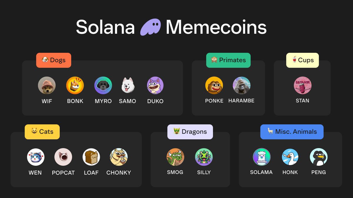 Solans Meme Coins - $SOL Edition 💸

🎩 $WIF
🐕 $BONK
🐾 $MYRO
🐩 $SAMO
🐶 $DUKO
🐒 $PONKE
🦍 $HARAMBE
🍹 $STAN
🐈 $WEN
🐱 $POPCAT
🍞 $LOAF
😼 $CHONKY
🐉 $SMOG
🐲 $SILLY
🐑 $SOLAMA
🦆 $HONK
🐧 $PENG
Are you holding any of these? 😎