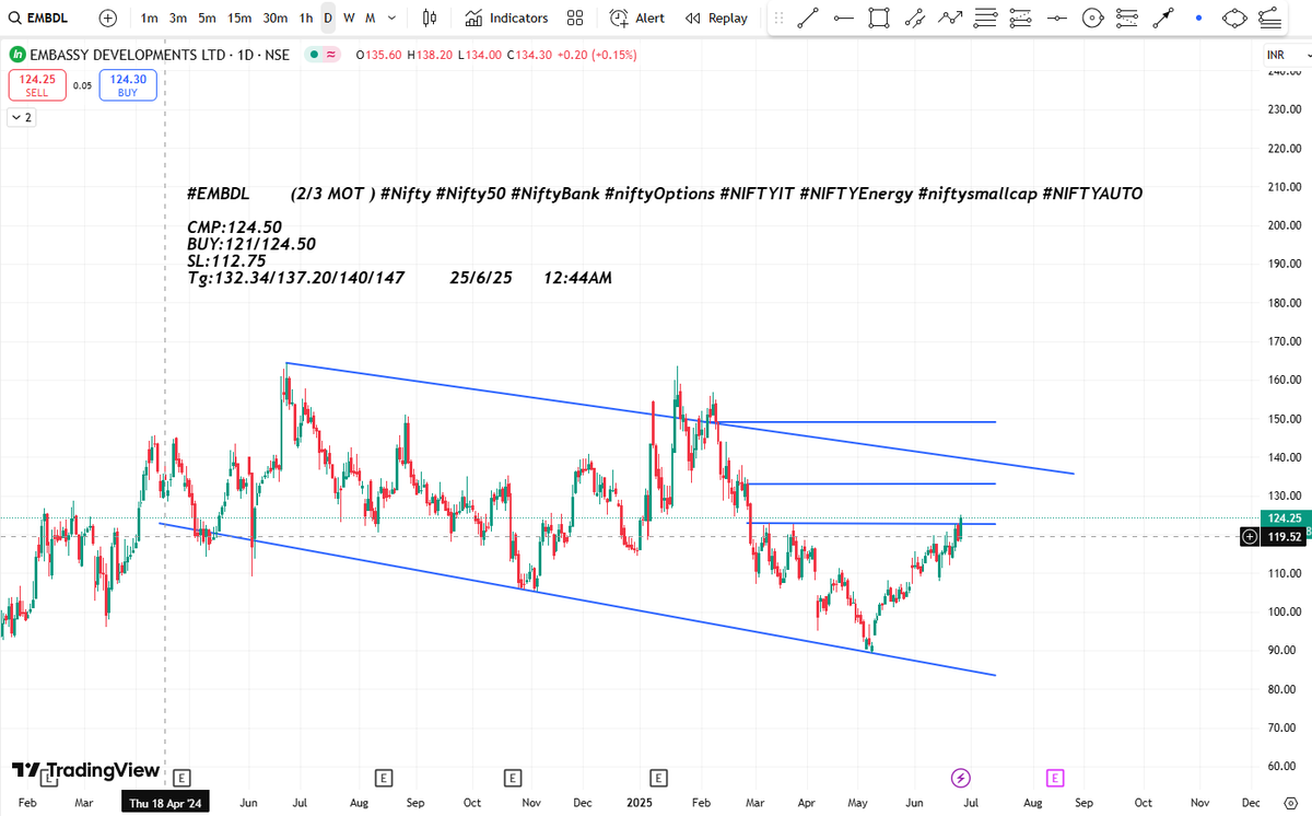 HimuGadhavi's tweet image. #EMBDL        (2/3 MOT ) #Nifty #Nifty50 #NiftyBank #niftyOptions #NIFTYIT #NIFTYEnergy #niftysmallcap #NIFTYAUTO

CMP:124.50
BUY:121/124.50
SL:112.75
Tg:132.34/137.20/140/147         25/6/25      12:44AM