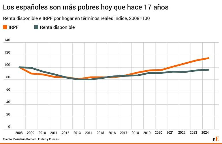 <a href="/JoseMaGarciaSua/">José Manuel García Suárez</a> Enlace a la noticia de <a href="/vnieve19/">Vicente Nieves</a> donde se desarrolla mejor la idea

eleconomista.es/empleo/noticia…

y el gráfico de <a href="/elEconomistaes/">elEconomista.es</a> (sin recortar el logo del medio, muy feo eso)