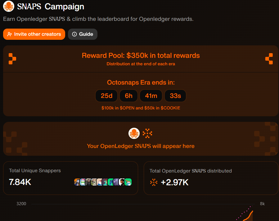 Diving into the deep end of crypto! 
The <a href="/OpenledgerHQ/">OpenLedger</a> 
 Snaps campaign is here, kicking off with the first live token project on Snaps.
What’s up for grabs?
→ $350k in $OPEN and $COOKIE rewards spread over three 30-day eras
→ rewards dropped right after each era ends  
#Snaps