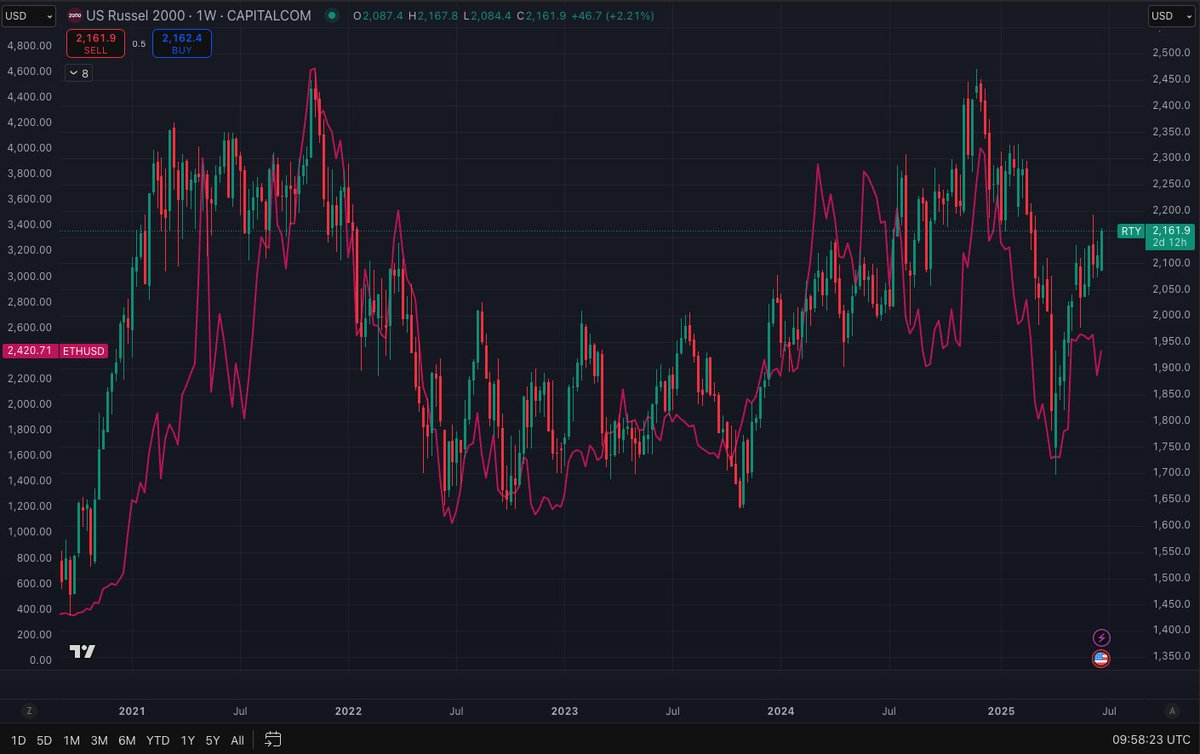 nonstopTheo's tweet image. Explaining the lack of Altszn in one chart: Russell 2000 vs ETH

Makes sense that Alts only perform if US consumers have money in their pocket. Russell 2000 - representing US mid-sized Cos - seem to struggle. 

Hence no bid for anything other than BTC

Russell 2000 a good signal?