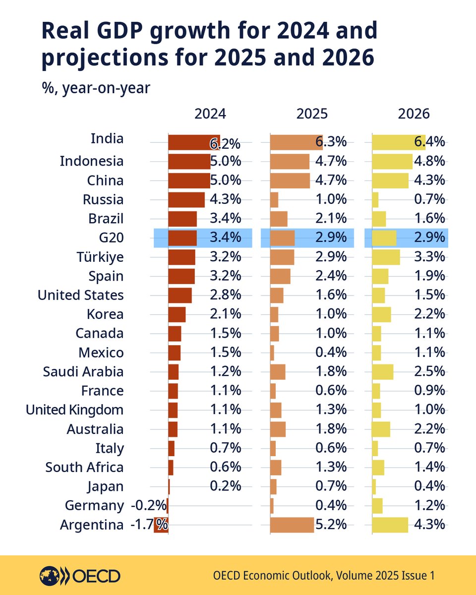 OECD's tweet image. GDP growth projections for 2025:
🇮🇳 6.3%
🇦🇷 5,2%
🇮🇩 4.7%
🇨🇳 4.7%
G20 2.9%
🇹🇷 2.9%
🇪🇸 2.4%
🇧🇷 2.1%
🇸🇦 1.8%
🇦🇺 1.8%
🇺🇸 1.6%
🇬🇧 1.3%
🇿🇦 1.3%
🇷🇺 1.0%
🇰🇷 1.0%
🇨🇦 1.0%
🇯🇵 0.7%
🇫🇷0.6%
🇮🇹 0.6%
🇲🇽0.4%
🇩🇪 0.4%
Access report in full: oe.cd/64u | #EconomicOutlook
