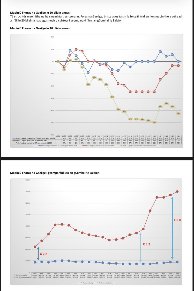 Conradh na Gaeilge ⭕️ tweet media